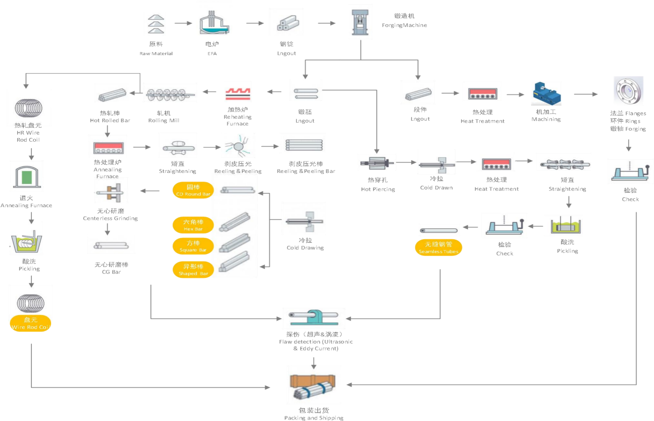 Production Process Flow